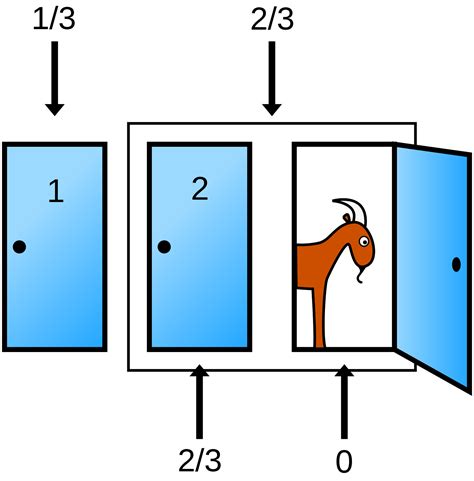 換門問題|三門問題 (Monty Hall Problem)